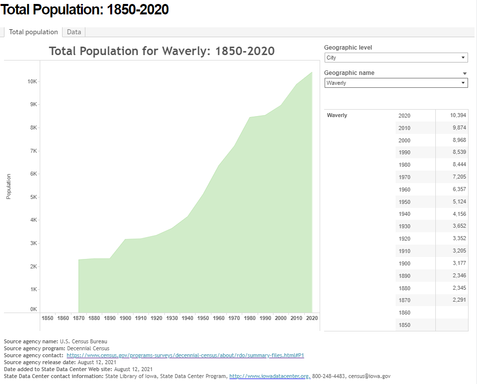2020 Census Population Count for Waverly 10,394 The City of Waverly