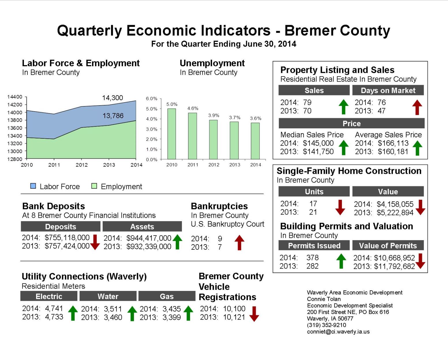 Quarterly Economic Indicators - 2nd Qtr 2014